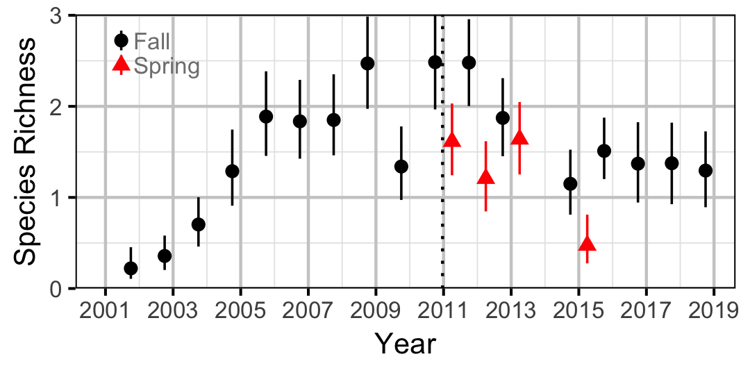 figures/richness/year.png