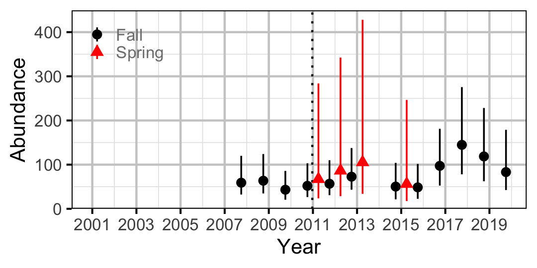 figures/abundance/RB/Adult/abundance.png