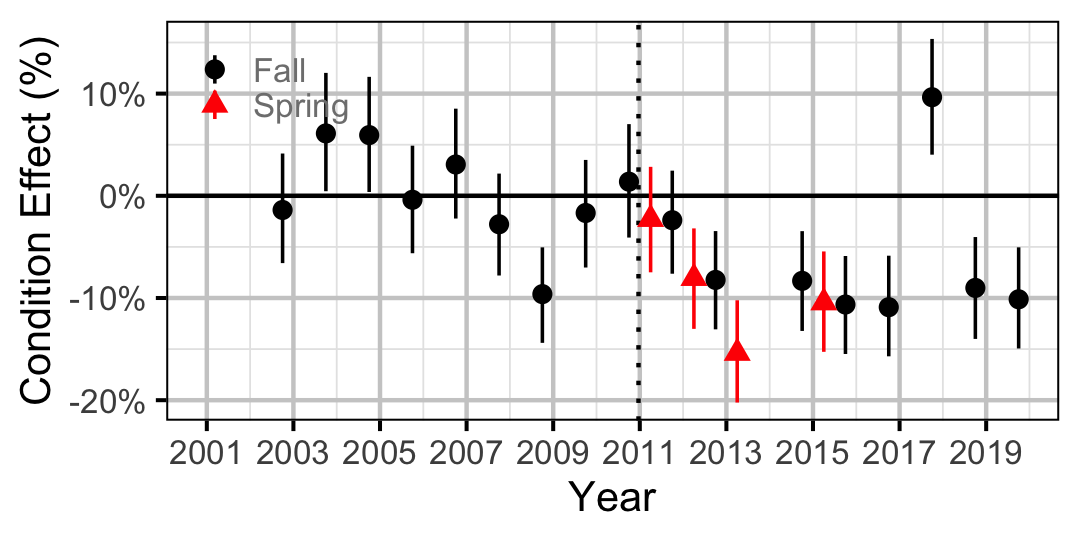 figures/condition/BT/adult/year.png