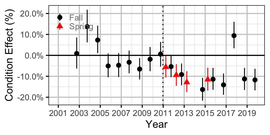 figures/condition/BT/juvenile/year.png