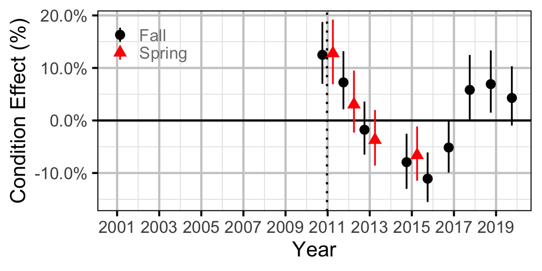 figures/condition/CSU/adult/year.png