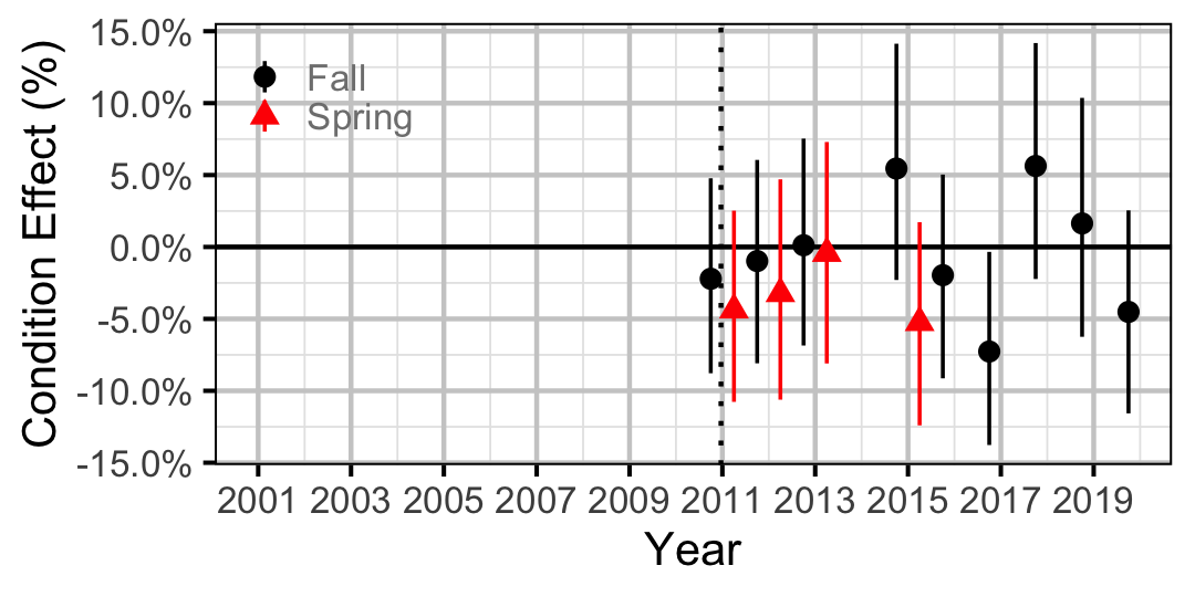 figures/condition/CSU/juvenile/year.png