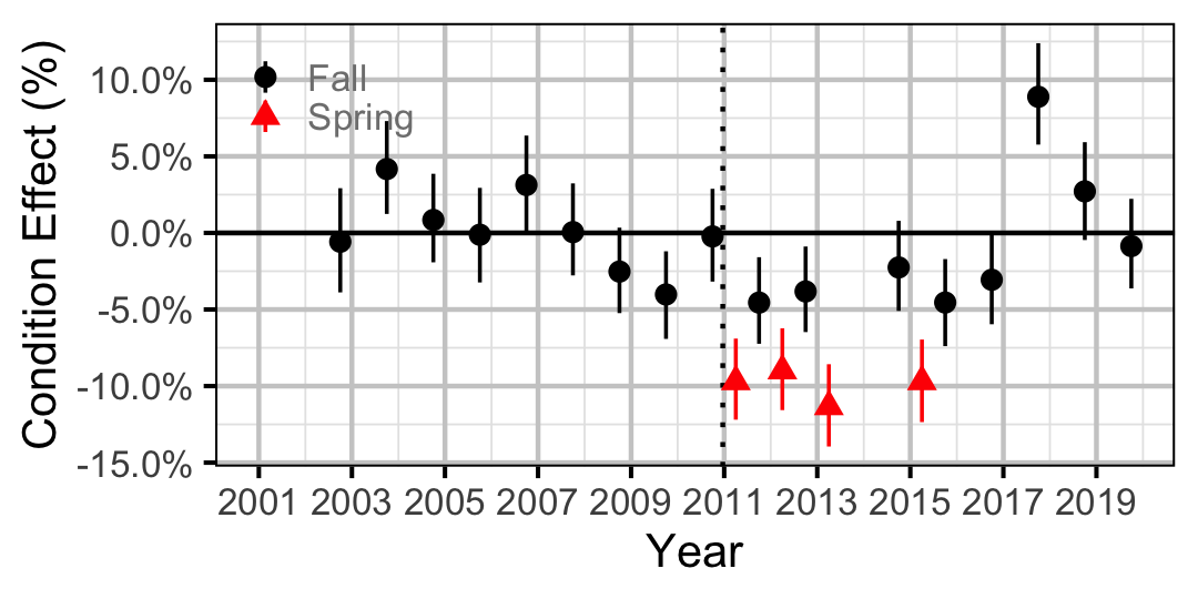 figures/condition/MW/adult/year.png