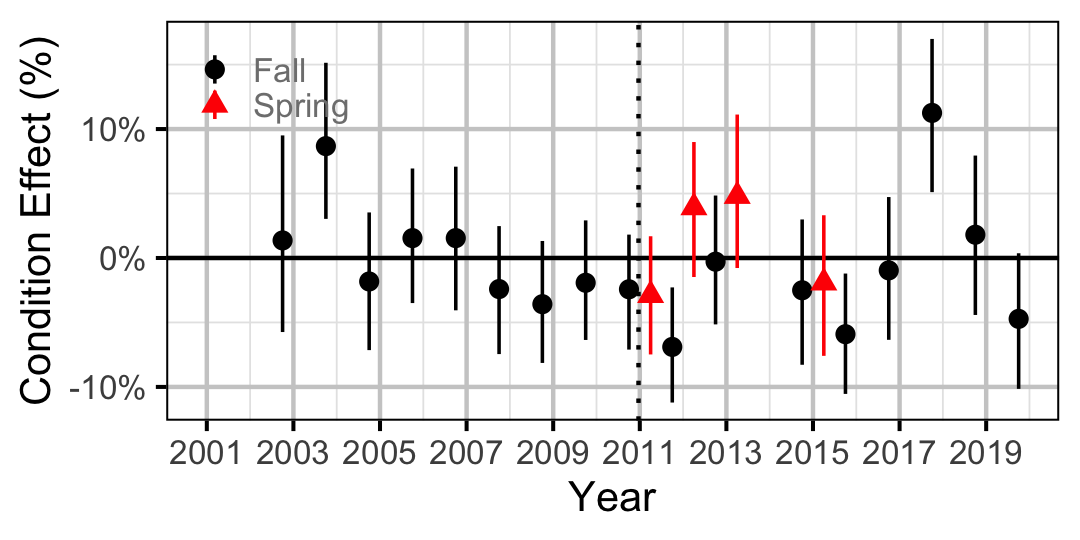 figures/condition/MW/juvenile/year.png