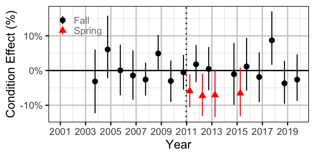 figures/condition/RB/juvenile/year.png