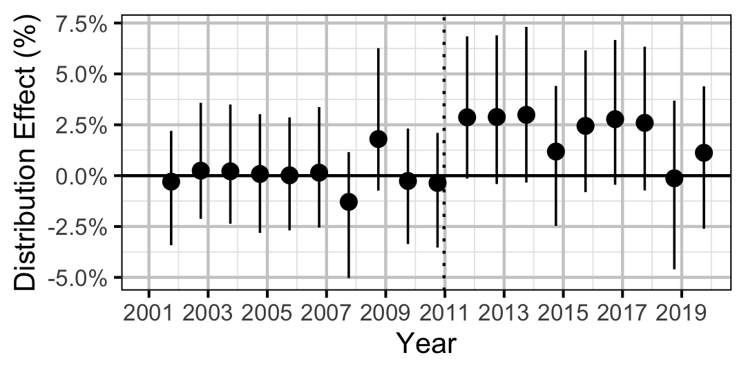 figures/distribution/BT/Adult/year.png