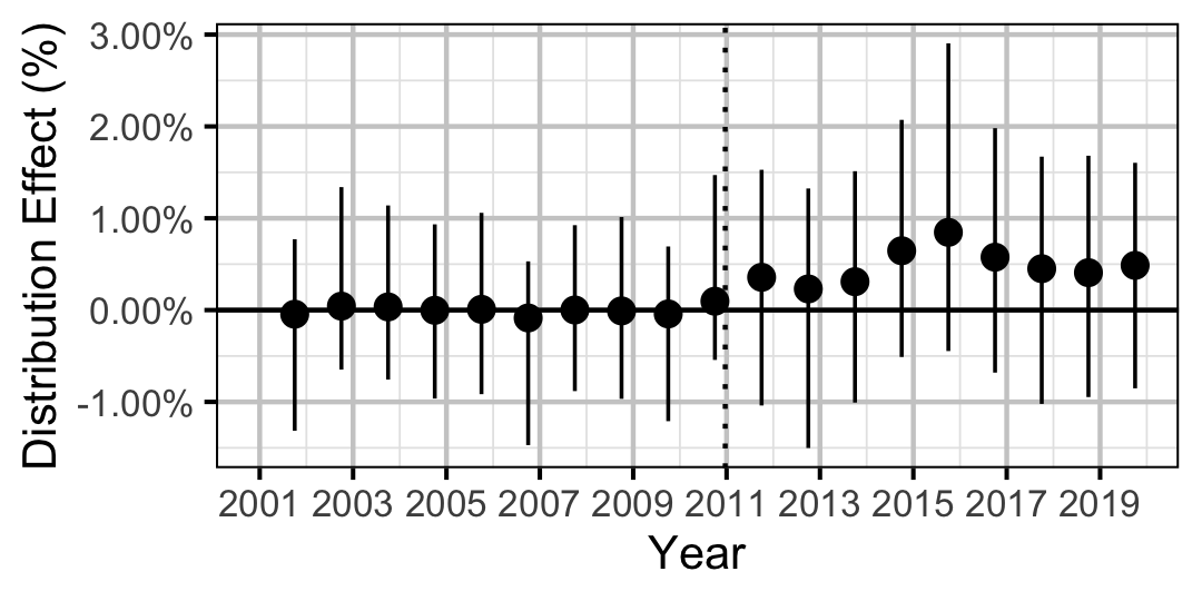 figures/distribution/BT/Juvenile/year.png