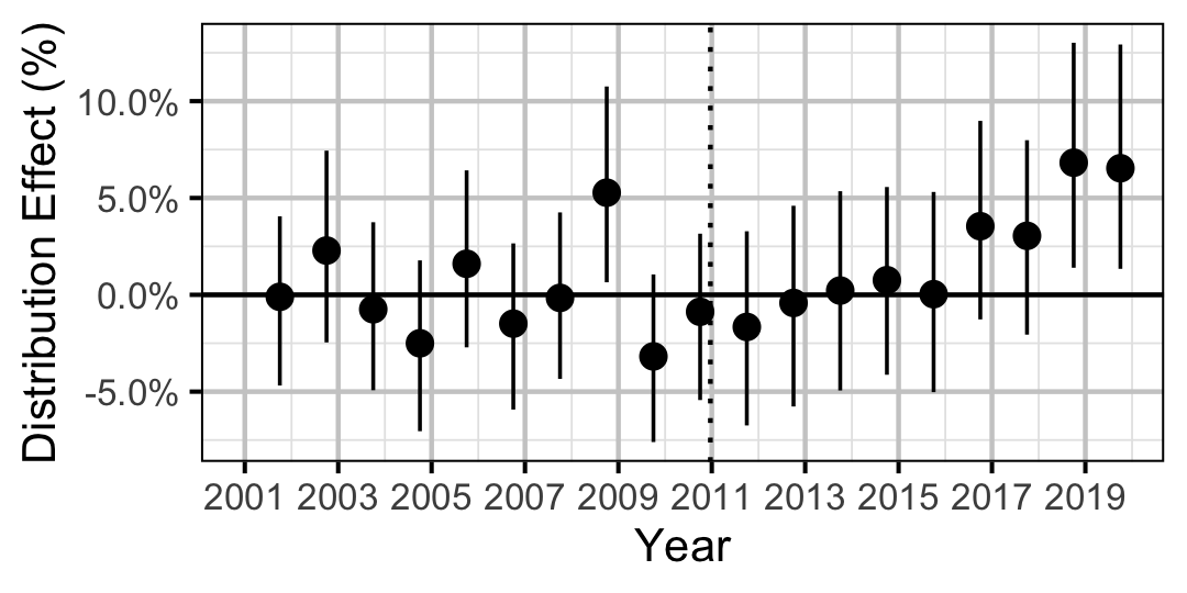 figures/distribution/MW/Adult/year.png