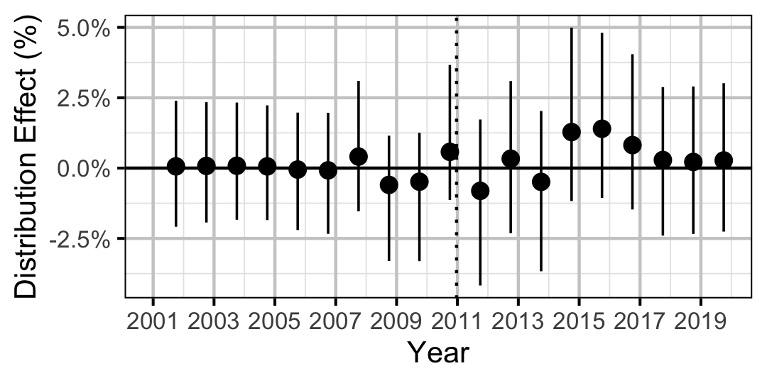 figures/distribution/NPC/year.png