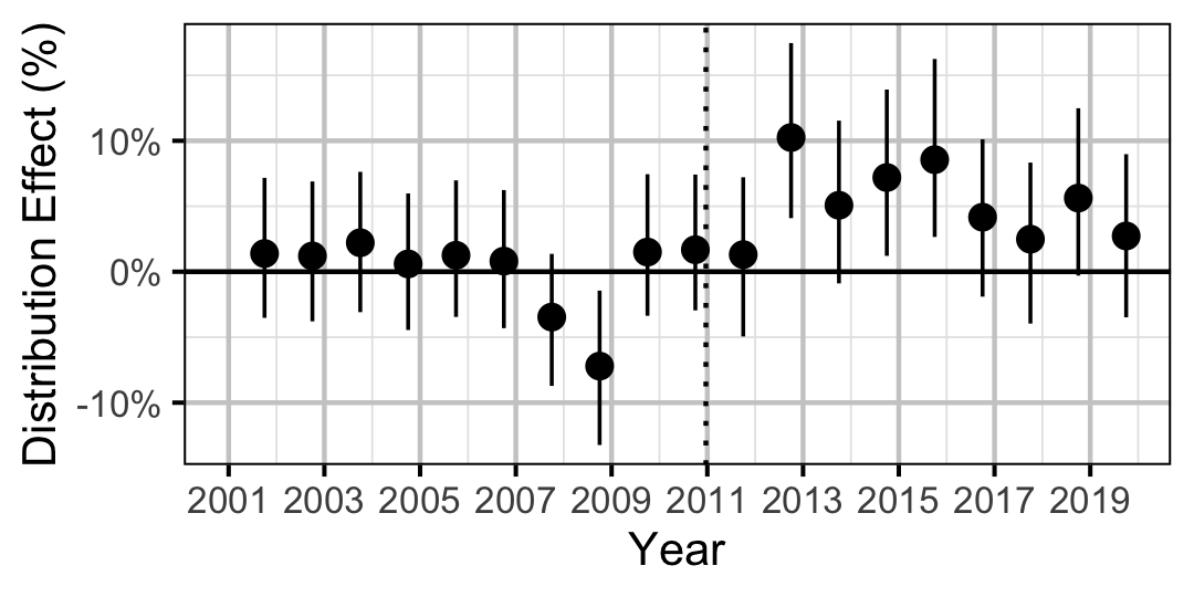 figures/distribution/RB/year.png