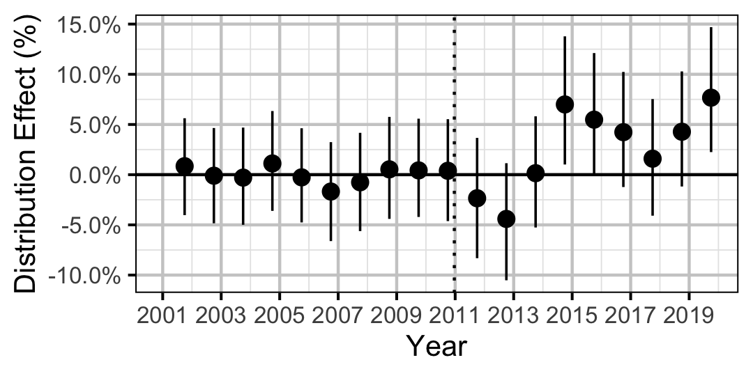 figures/distribution/SU/year.png