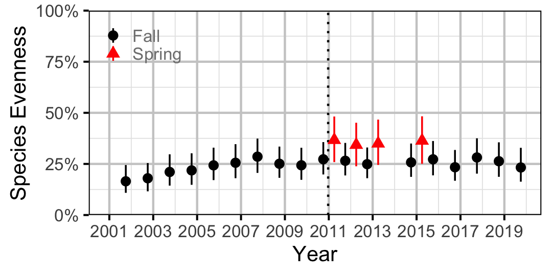 figures/evenness/year.png