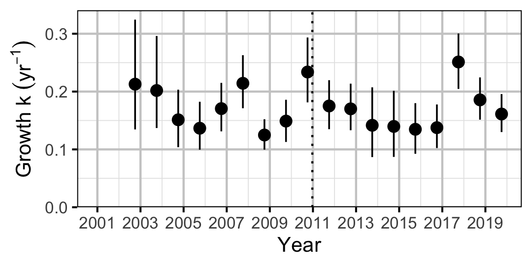 figures/growth/BT/year.png