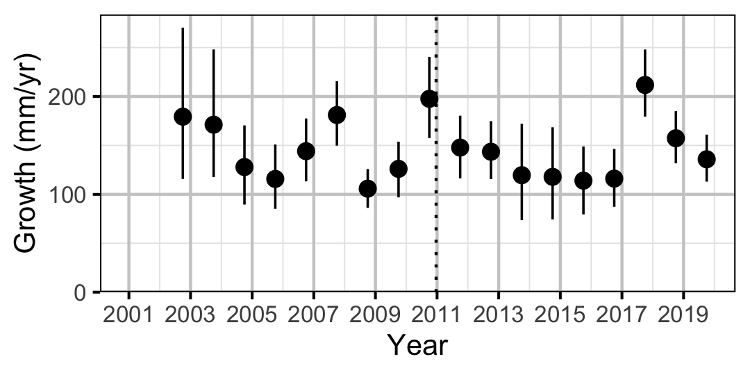 figures/growth/BT/year_rate.png