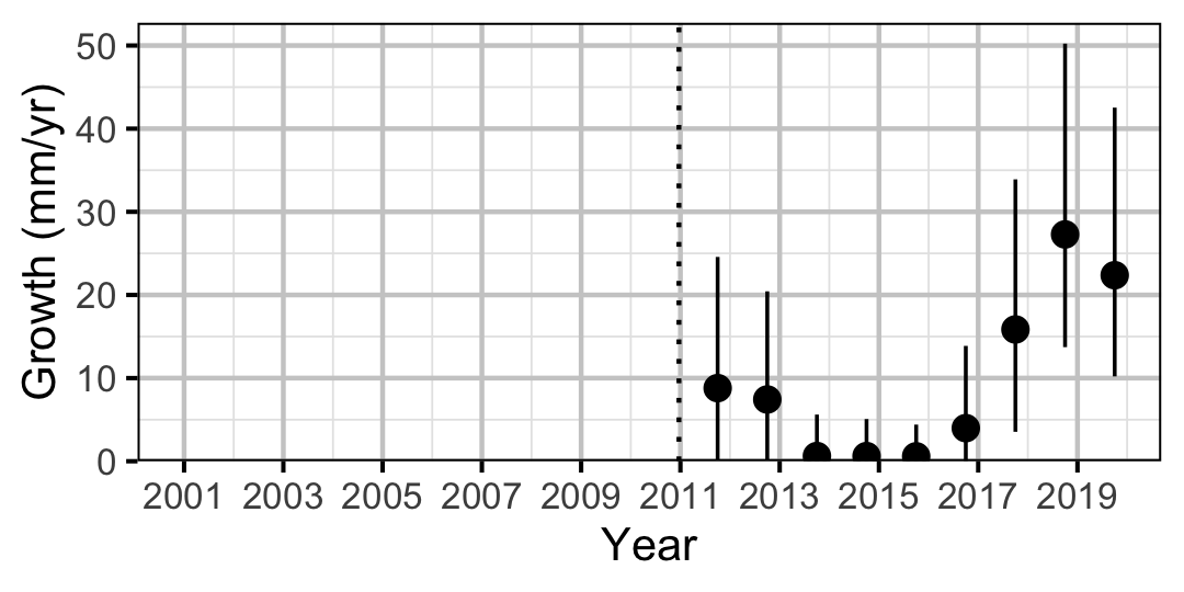 figures/growth/CSU/year_rate.png