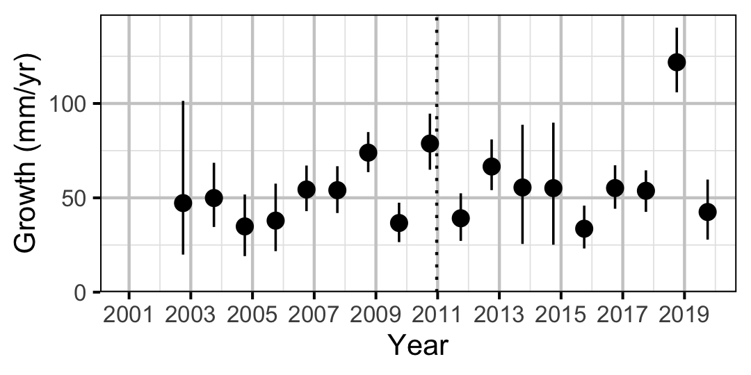 figures/growth/MW/year_rate.png