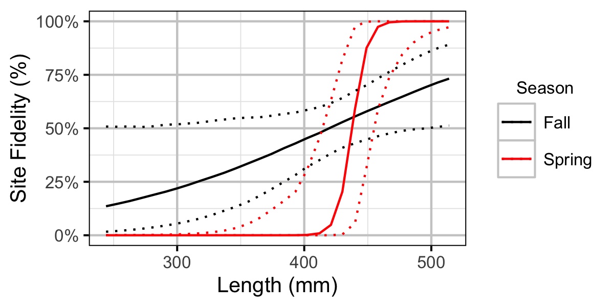 figures/movement/CSU/length.png