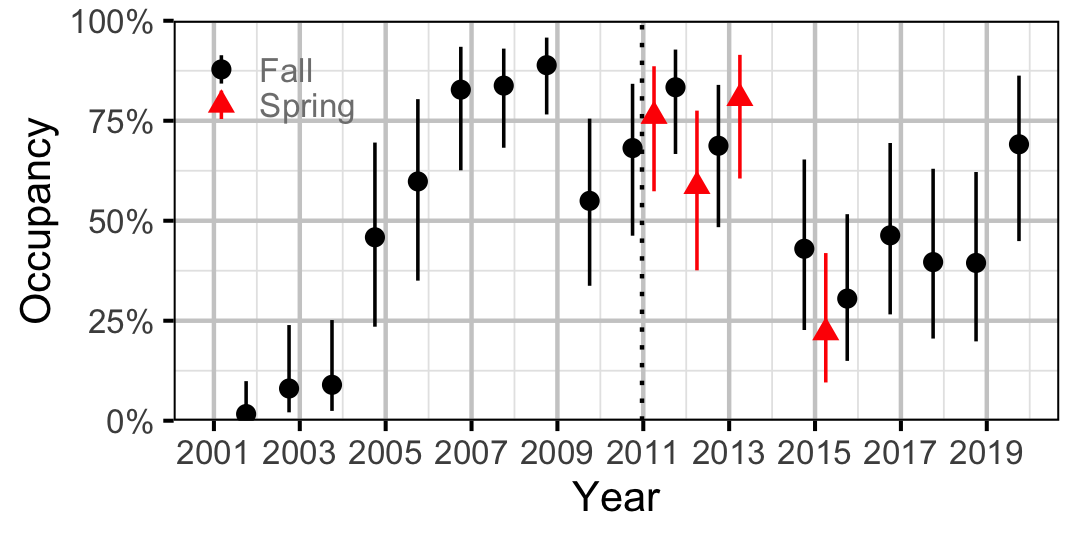 figures/occupancy/CC/year.png