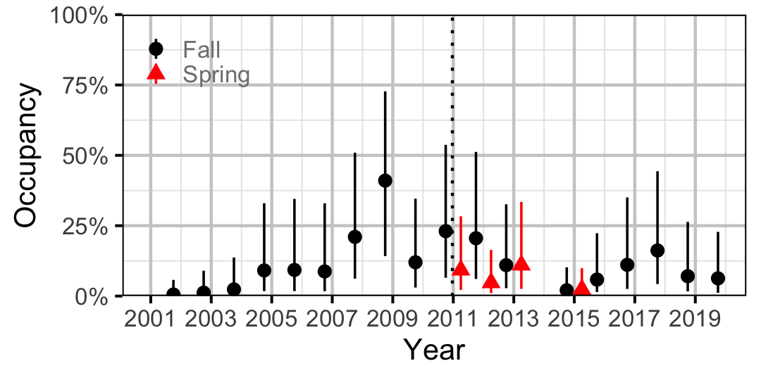 figures/occupancy/RSC/year.png