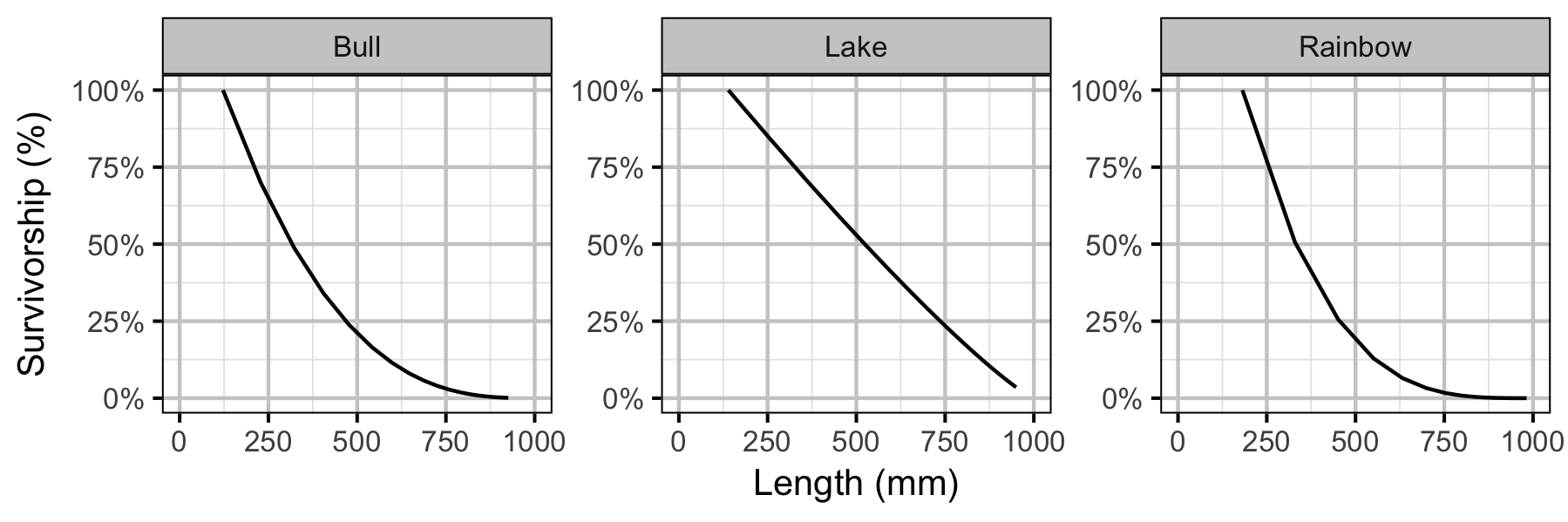 figures/yield/survivorship_length.png