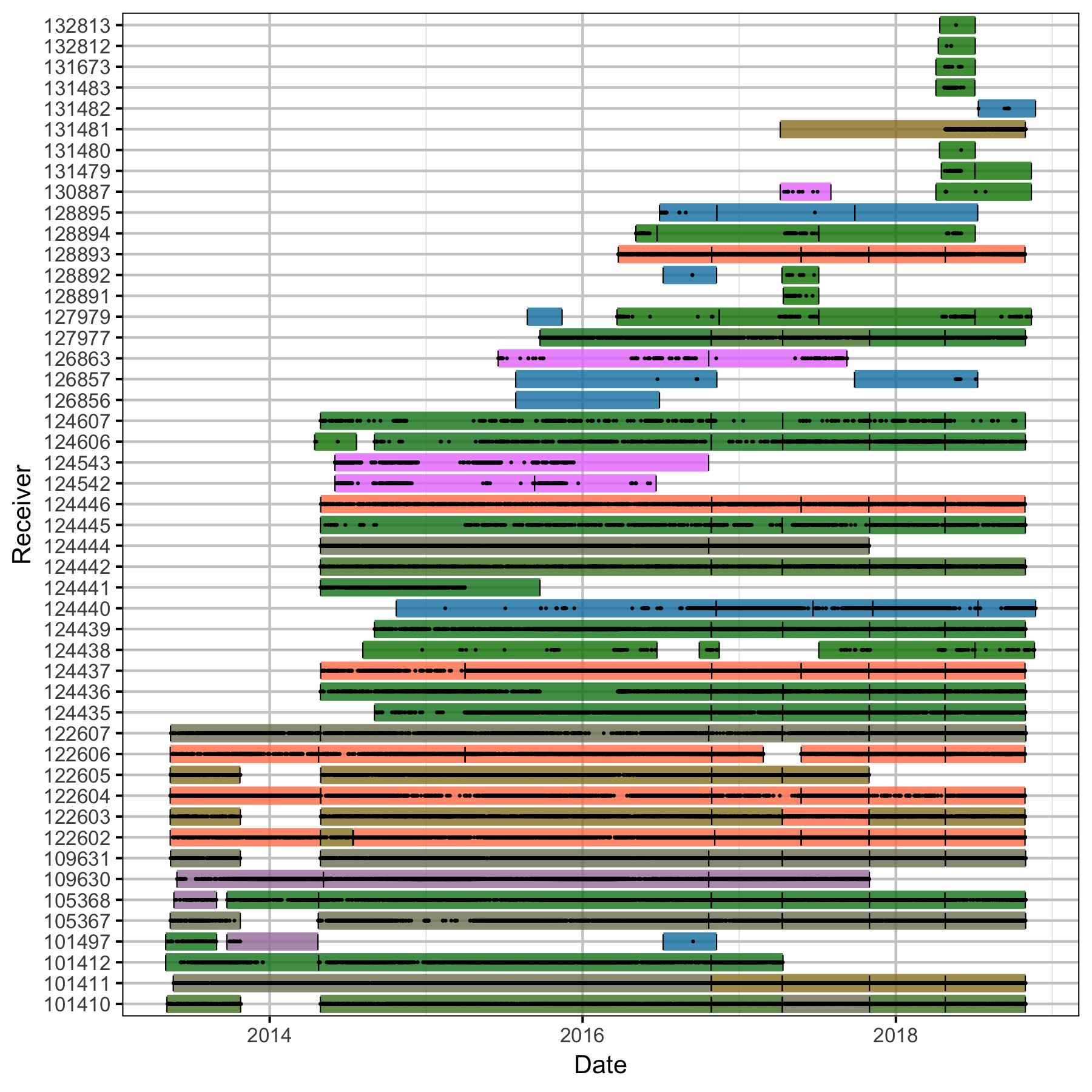 figures/coverage/ReceiverTemporalCoverage.png