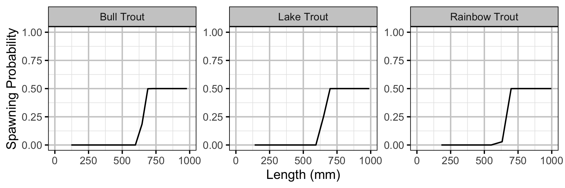 figures/yield/slot/spawning_length.png