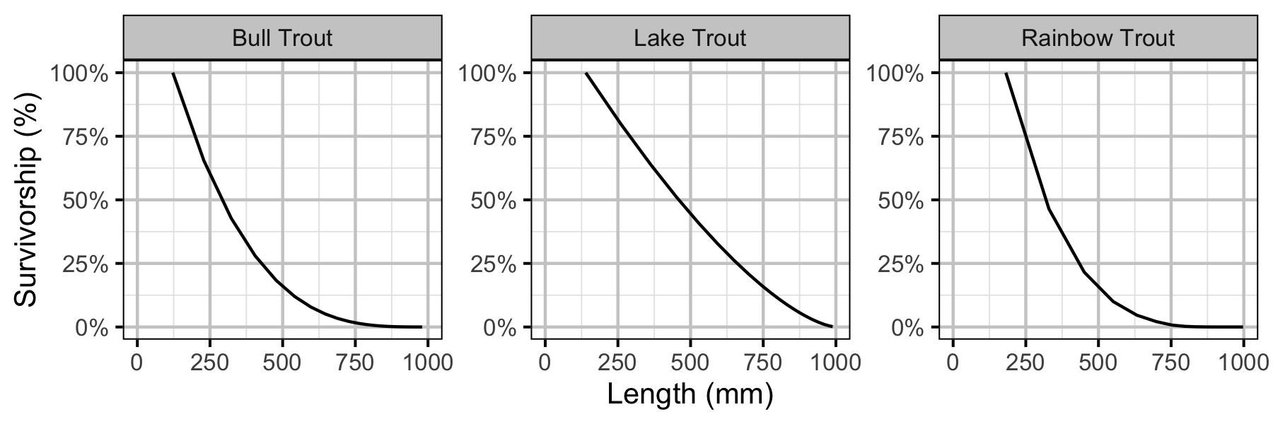 figures/yield/slot/survivorship_length.png