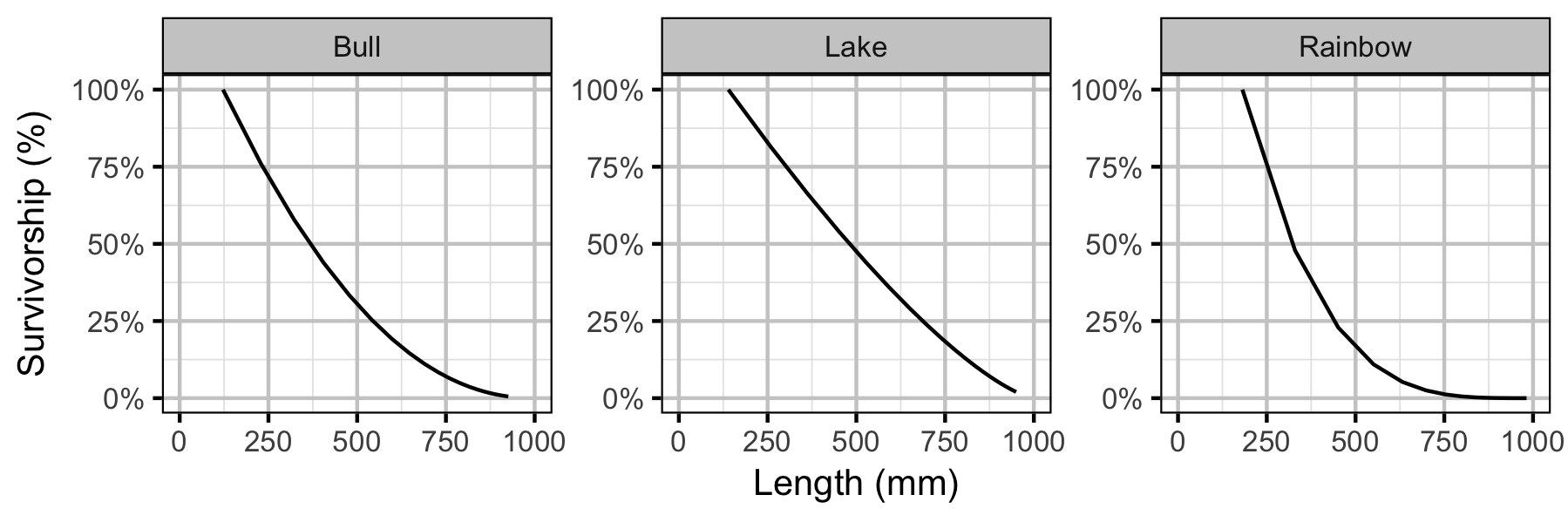 figures/yield/survivorship_length.png