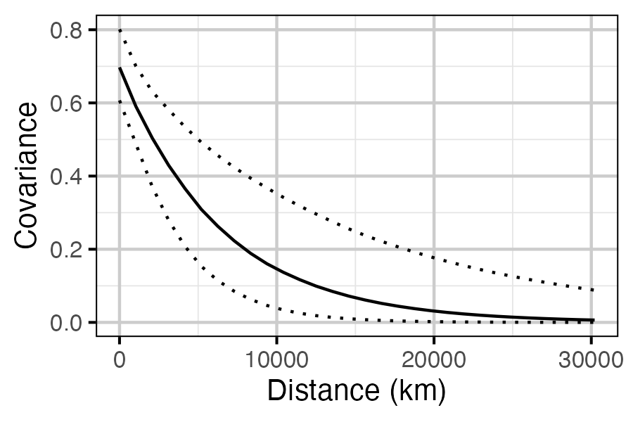 figures/temperature-air2stream/covariance-distance.png