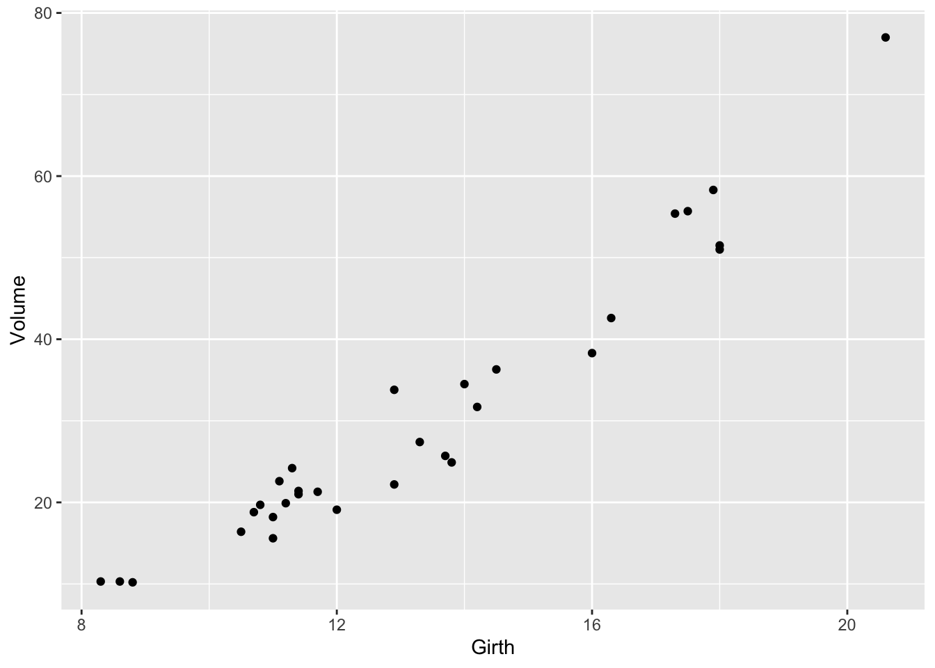 Volume against Girth for black cherry trees