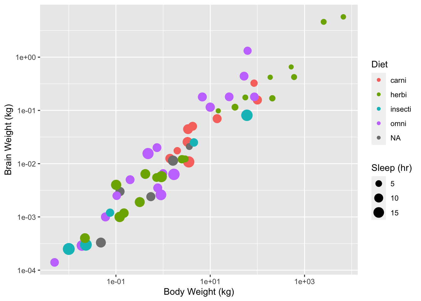 Body weight against brain weight for various mammal species