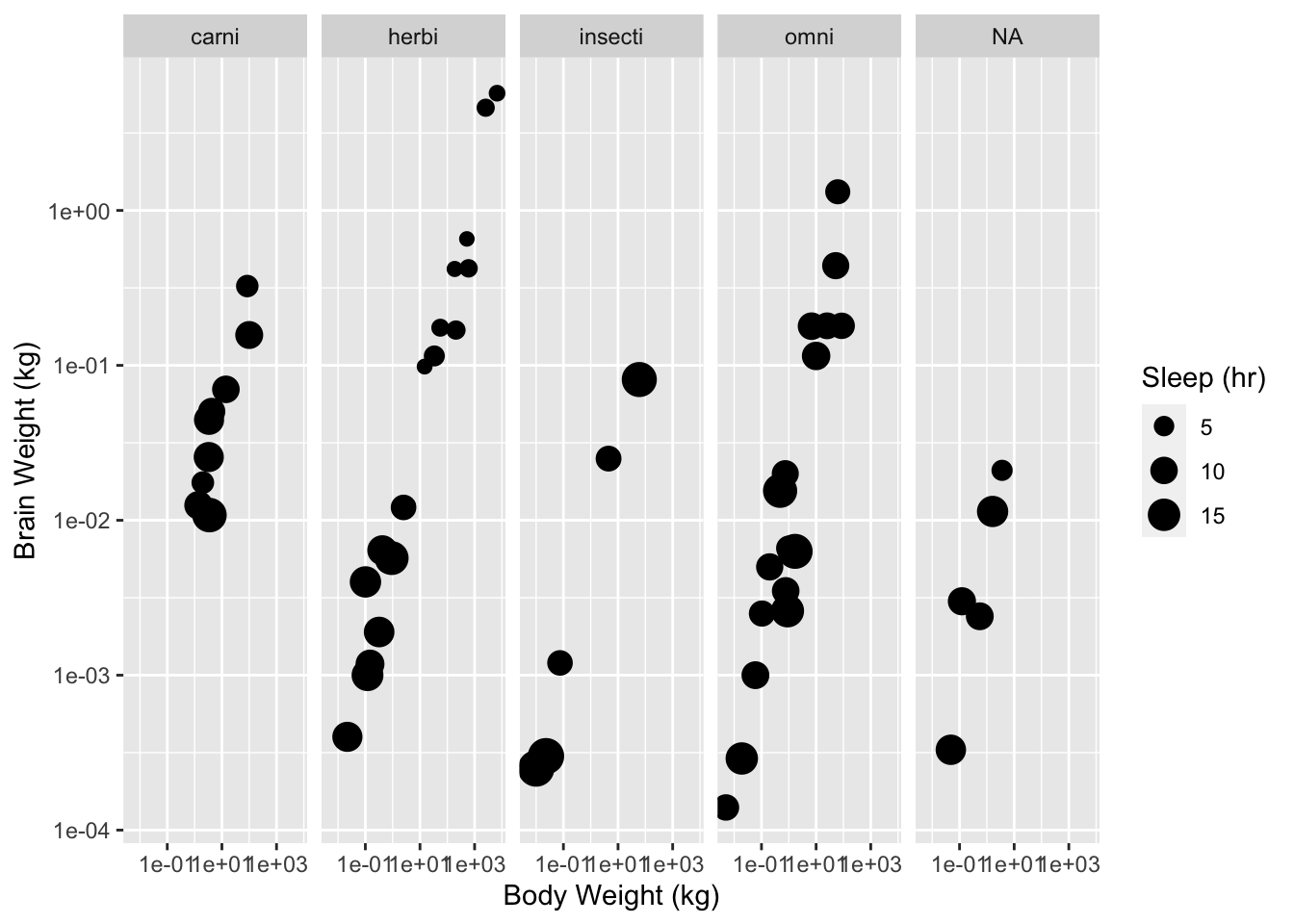 Body weight against brain weight by diet for various mammal species.