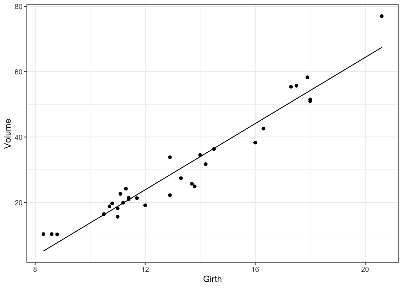 Estimated relationship between Volume and Girth for black cherry trees.