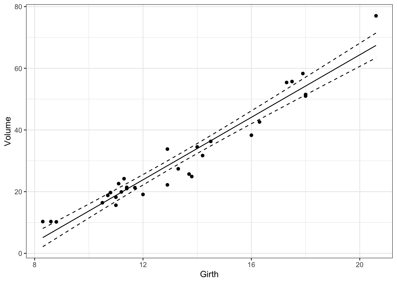 Estimated relationship between Volume and Girth for black cherry trees with 95% confidence intervals.
