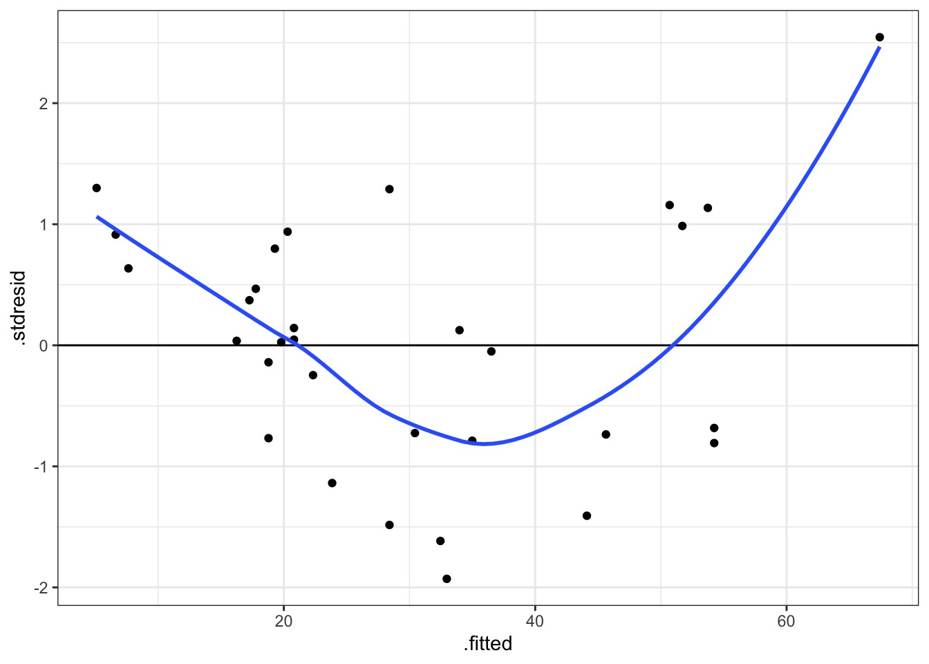 Standardised residuals against fitted values for model of Volume against Girth for black cherry trees.