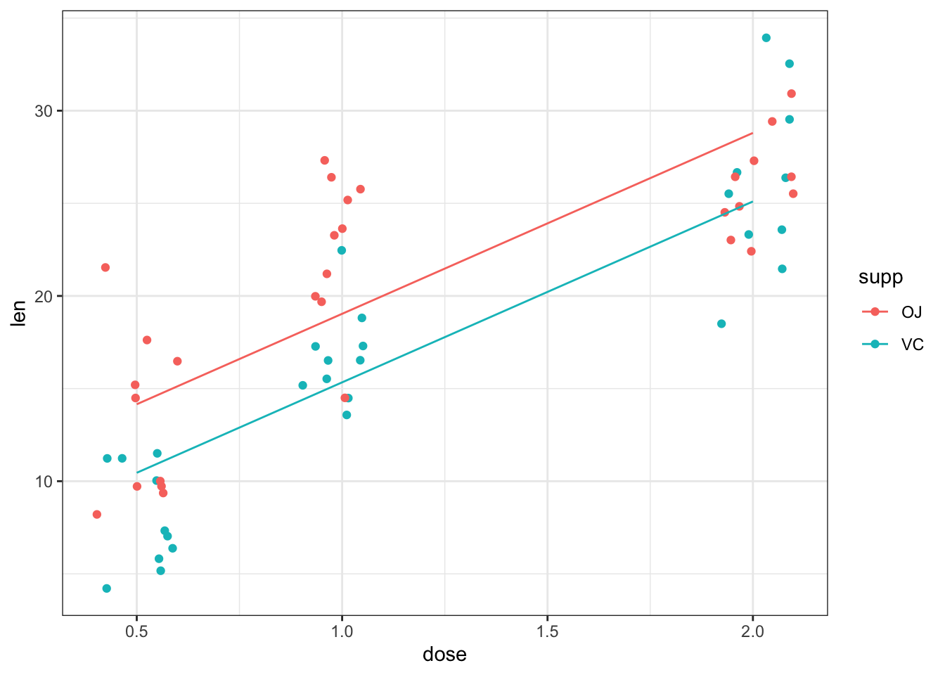 Estimated relationship between tooth length, dose and supplement for guinea pigs fed Vitamin C.