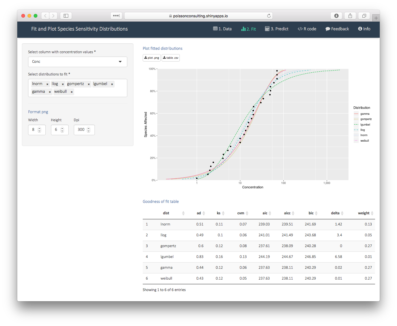 A screenshot of the fits from the Species Sensitivity Distributions shiny app