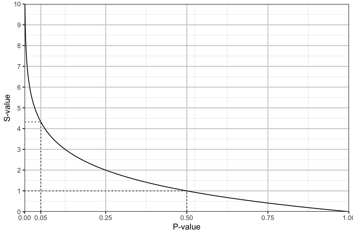 The relationship between s-values and p-values.