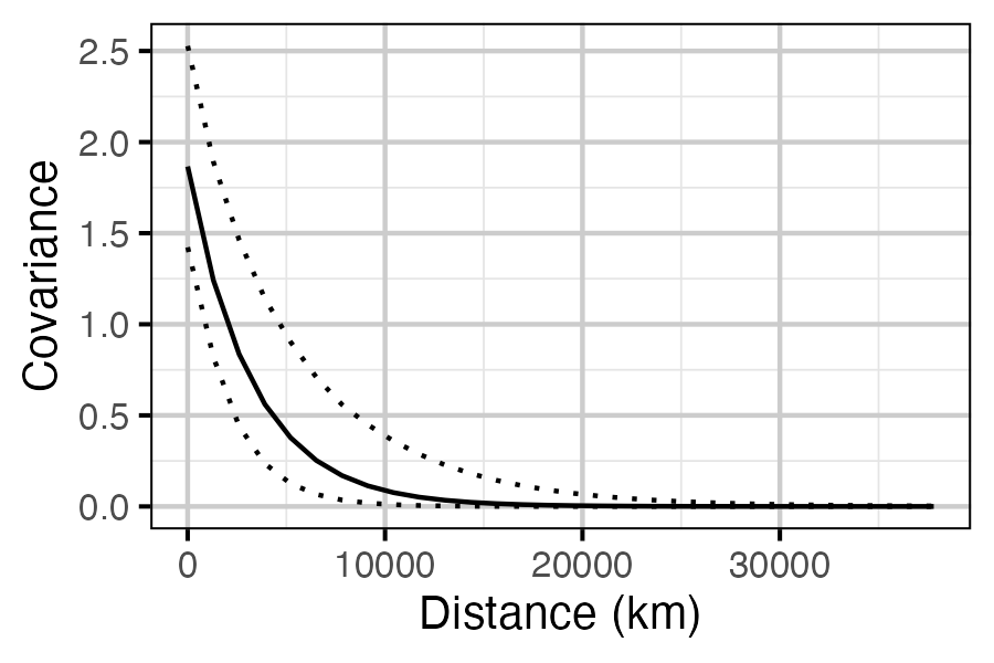 figures/temperature-air2stream/covariance-distance.png